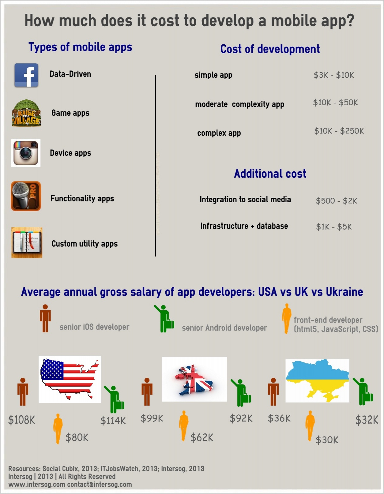 How Much Does It Cost To Develop a Mobile App?