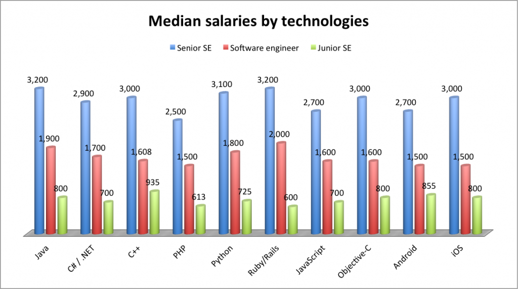 Engineer salary calculator | engineersalary.com