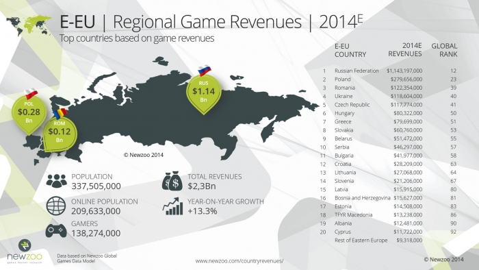 game revenues 2014, global games revenues 2014, games revenues eastern europe 2014, gaming revenues 2014