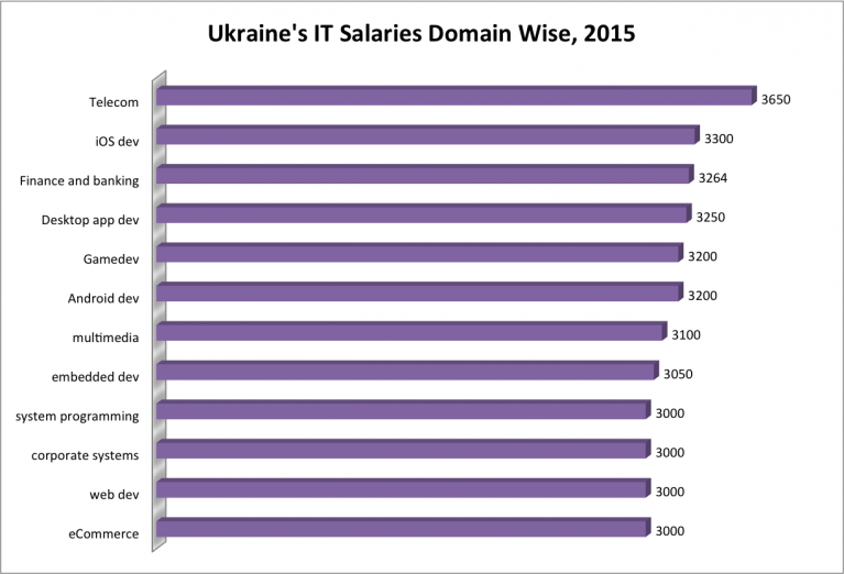 tech salaries ukraine 2015