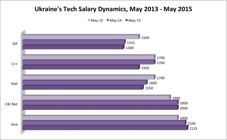 IT salaries ukraine 2015