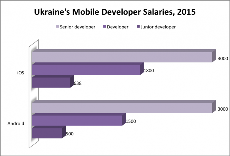mobile dev salaries 2015, mobile developer salaries, iOS developer salaries, Android developer salaries