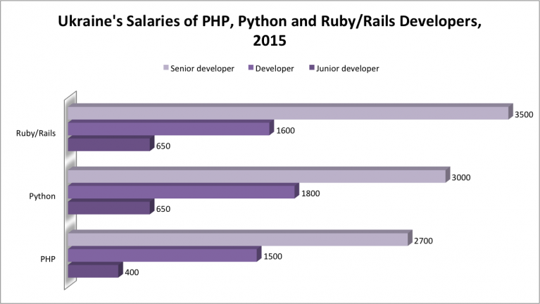 php salaries 2015, python salaries 2015, ruby salaries 2015