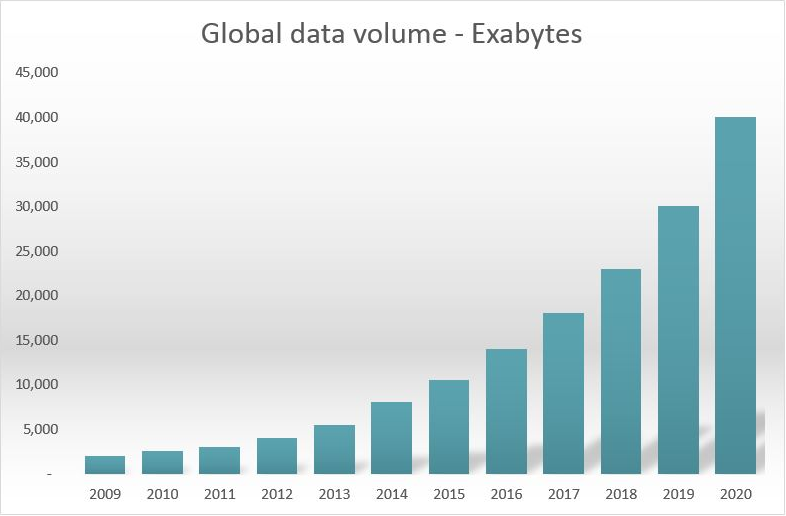 global data volume