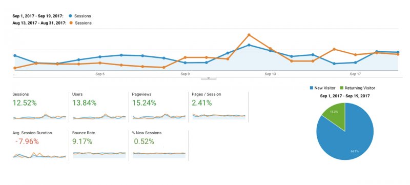 how to improve website traffic KPIs with website redesign
