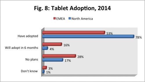 tablet adoption usa vs emea, tablet adoption usa, tablet adoption emea