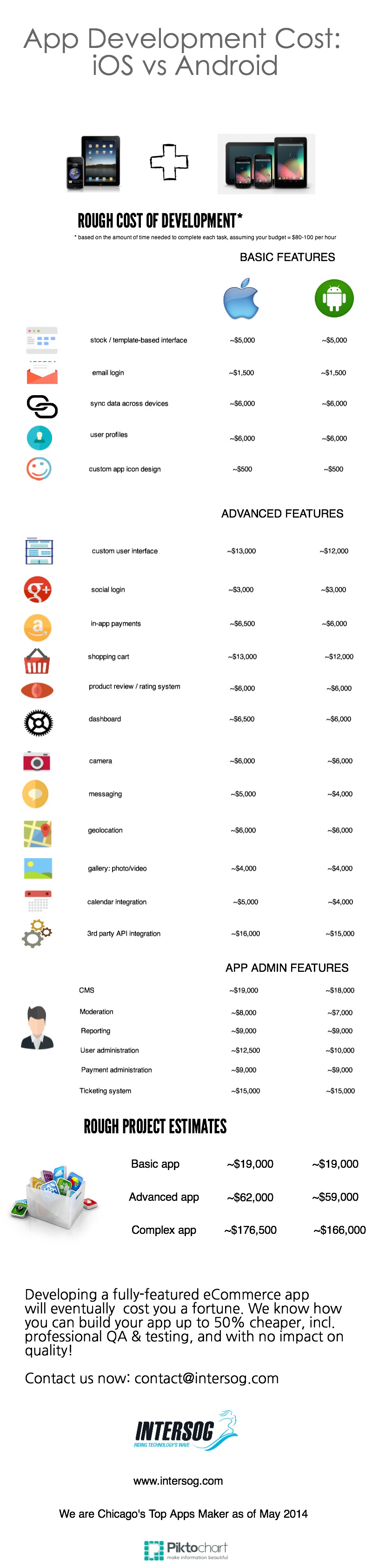 App Development Cost in 2014: iOS vs Android