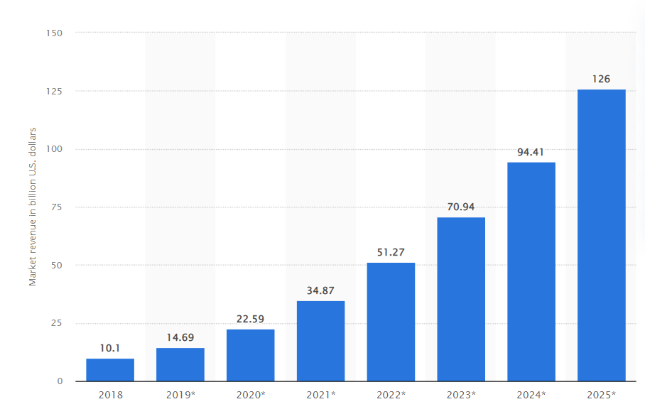 Revenues from the artificial intelligence (AI) software market worldwide from 2018 to 2025 (Statista)
