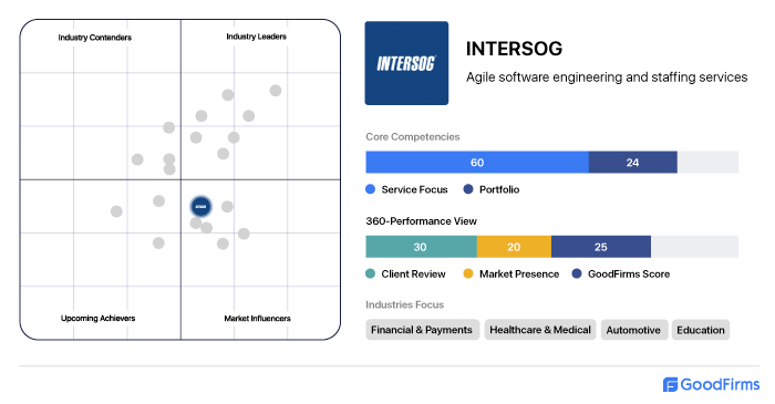 Intersog top market influencer by goodfirms