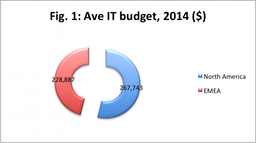 it budgets north america 2014, it budgets emea 2014, it budgets usa 2014