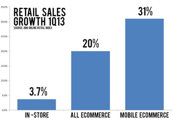 e-commerce growth 2013
