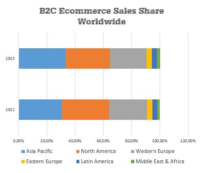 B2C E-commerce Sales Share