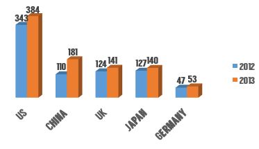 Online Sales by Countries