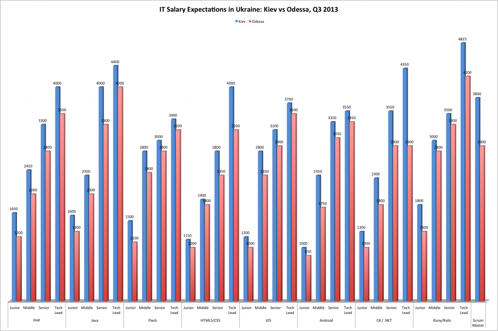 it salaries ukraine, software developers ukraine, ruby on rails ukraine. php ukraine, ios development ukraine, android development ukraine, java developers ukraine