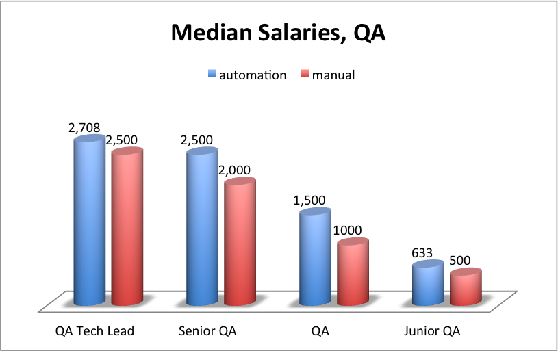 Computer Engineering Salaries In Ukraine As Of February 2014 Intersog