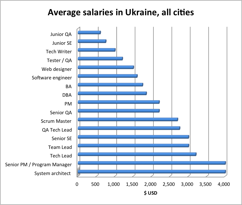 it salaries ukraine 2014