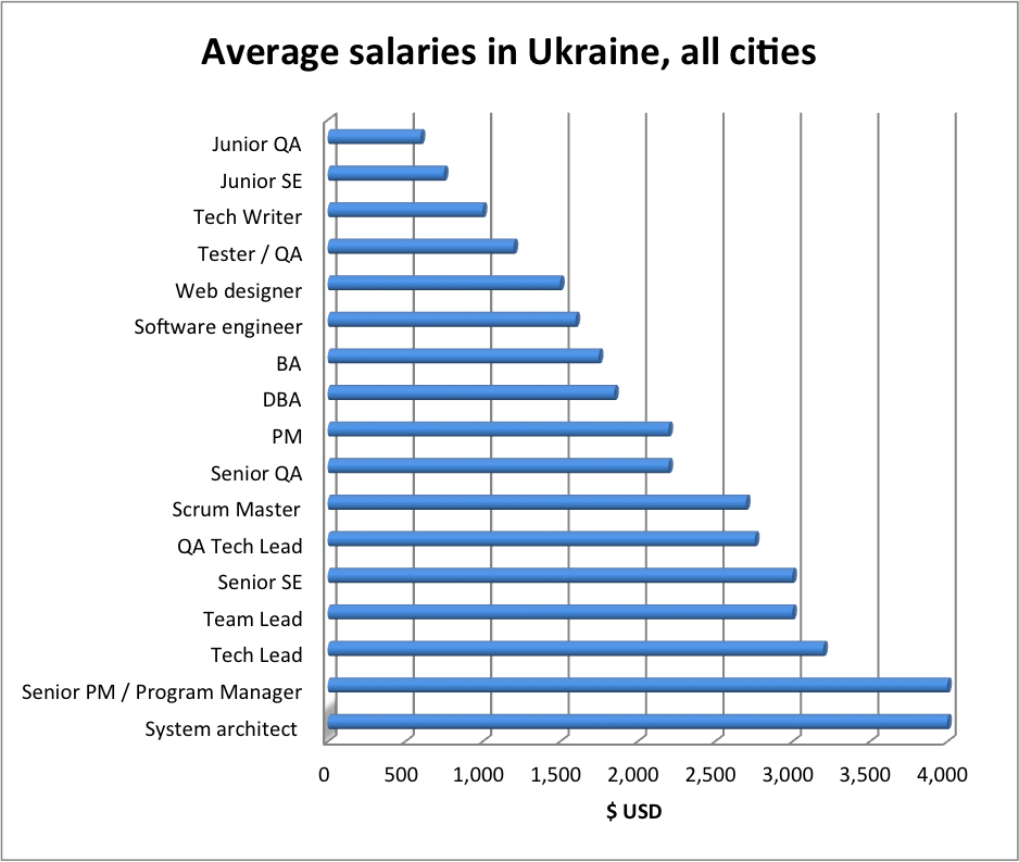 information technology architect salary