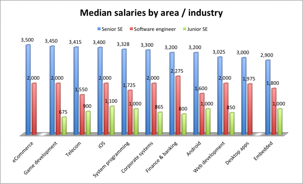  Computer  engineering salaries  in Ukraine as of February 