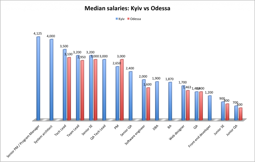 Computer Engineering Salaries In Ukraine As Of February 2014 Intersog