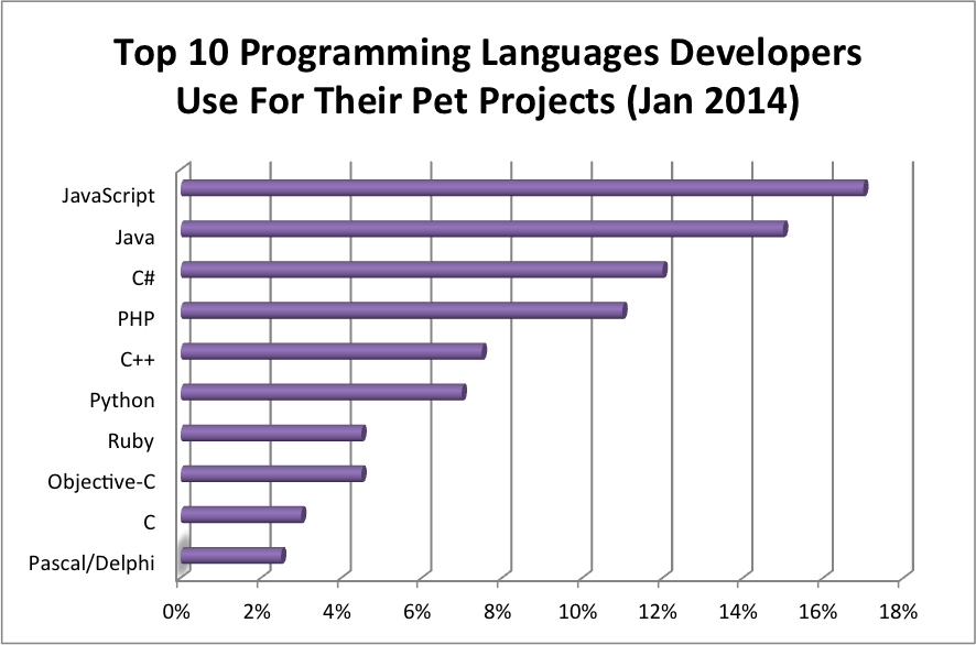 Programs rating. Таблица скорости языков программирования. Производительность языков программирования. Сравнение скорости языков программирования. Топ 10 языков программирования.