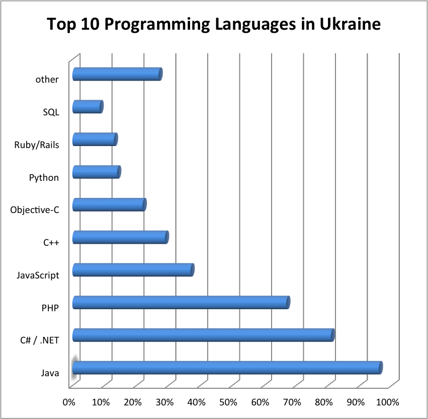  Computer  engineering salaries  in Ukraine as of February 