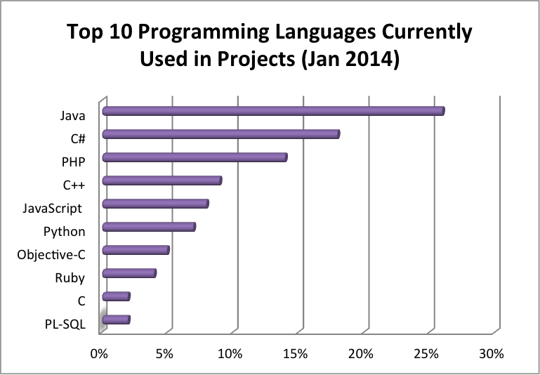 Топ языков программирования. Top used Programming languages. Рейтинг языков программирования SQL. SAS топ языков программирования.