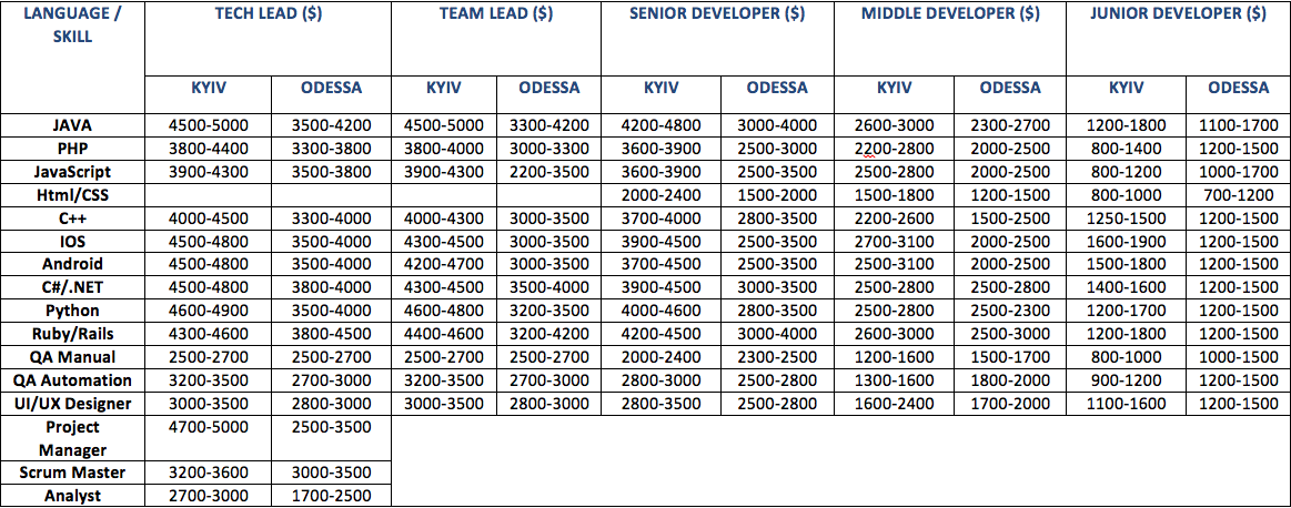 it salaries may 2014, ukraine software development