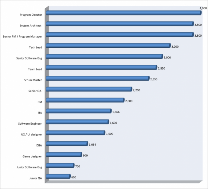 it salaries ukraine 2014