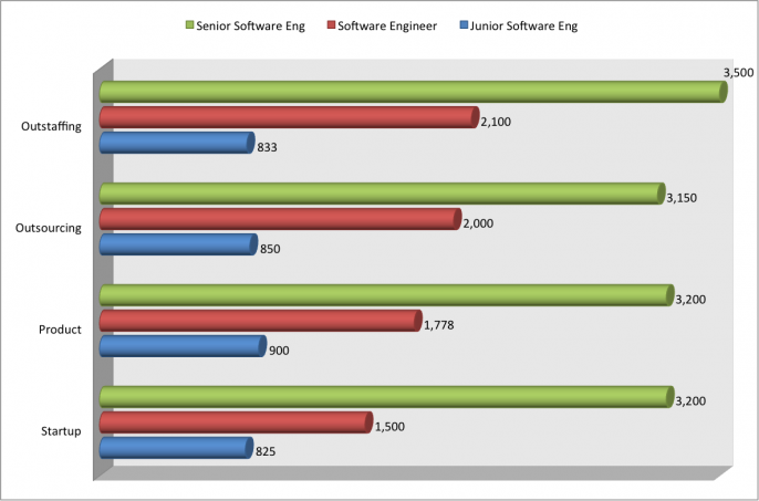 it salaries ukraine 2014