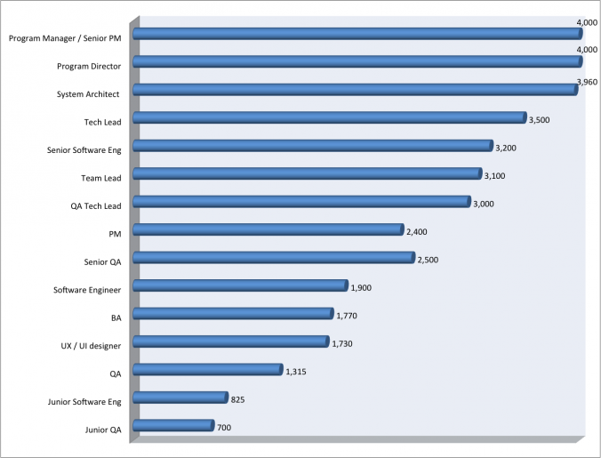 software developer salaries kiev, it salaries kyiv