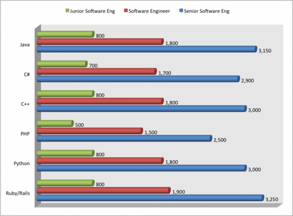 php salary ukraine, java salary ukraine, python salary ukraine, ruby on rails salary ukraine