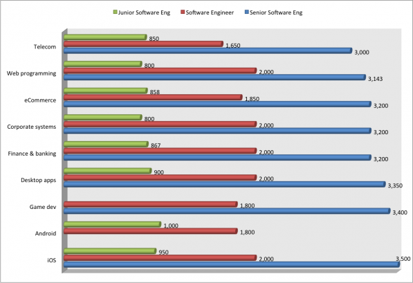 ukrainian IT salaries 2014