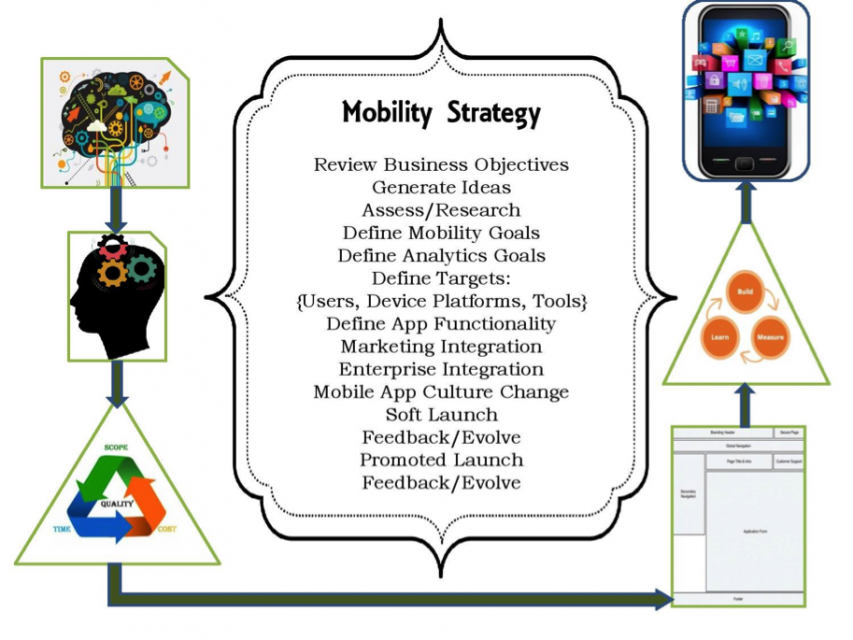 mobile apps, build mobile app chicago, mobility strategy