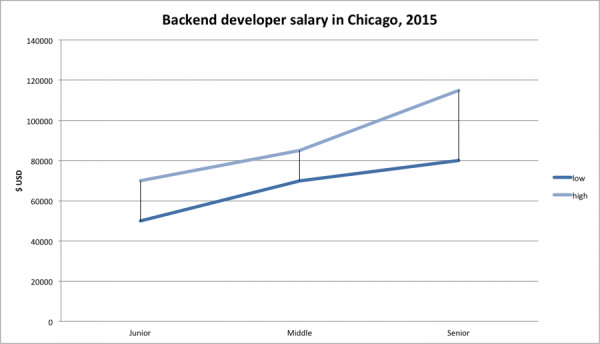 stack engineer salary chicago