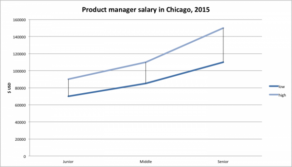 chicago tech salaries 2015