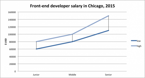 stack engineer salary chicago