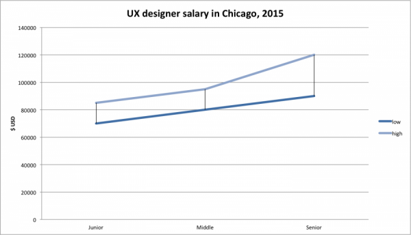 chicago IT salaries, ux designer chicago