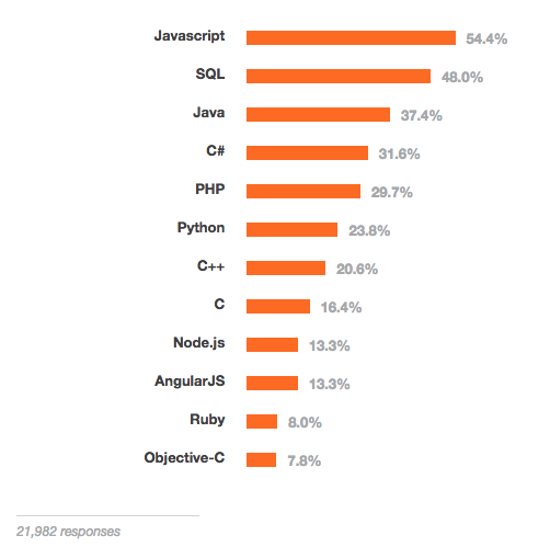 popular programming languages 2015