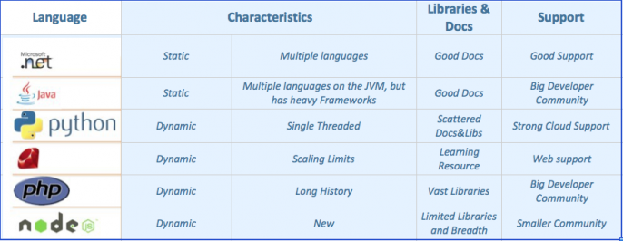 languages characteristics