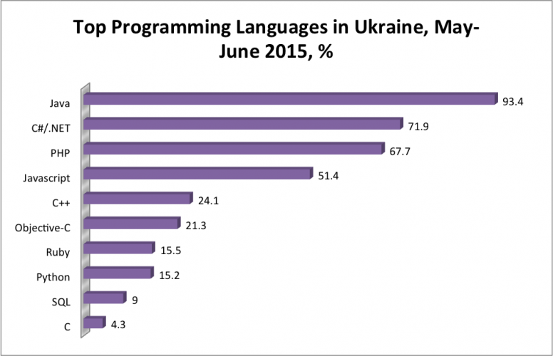 popular programming languages 2015