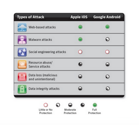 iOS vs Android security