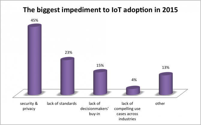 IoT evolution inhibitors 2015