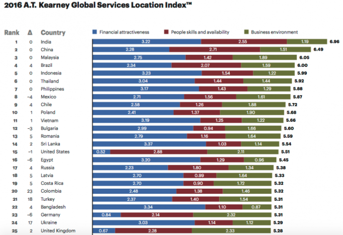 bias in a.t. kearney rankings for global city