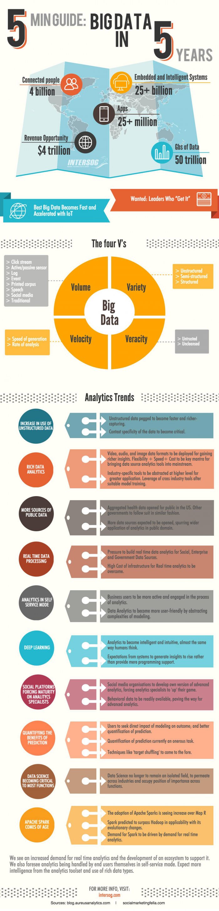 Infographic Big Data Trends To Expect In 2020 - Intersog
