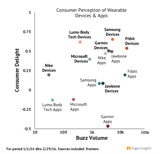 consumer perception of wearable devices versus apps