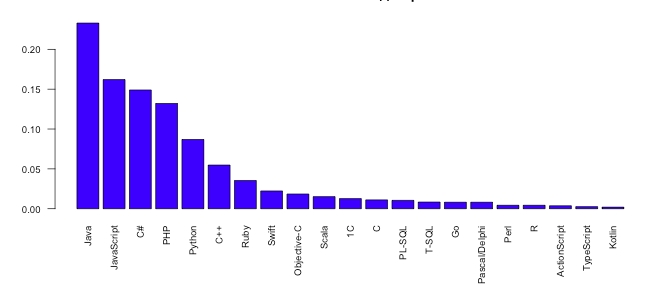 popular programming languages in 2017