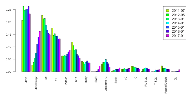 how popularity of programming languages changed over time