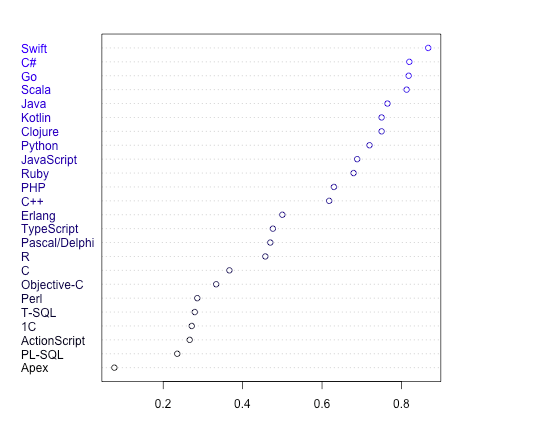 Programming languages satisfaction index 2017