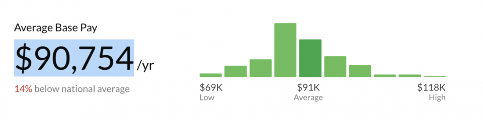 salaries Canada