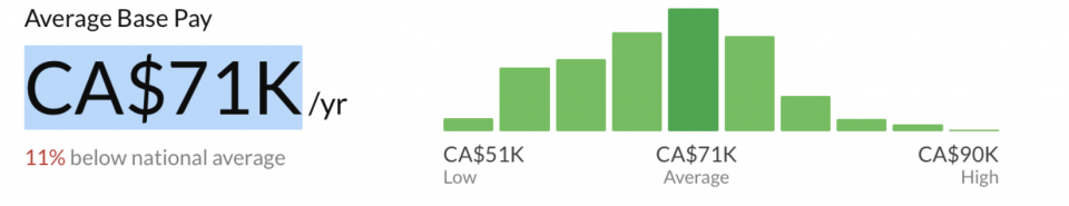 Vancouver salaries developers